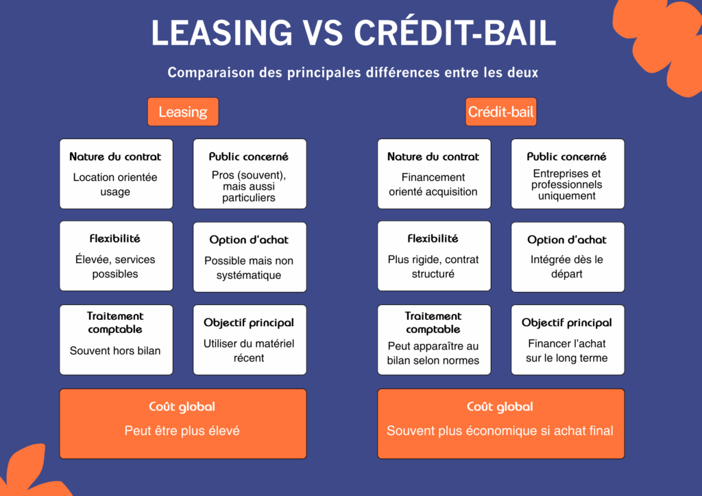 Infographie - Leasing vs Crédit-bail ICC Finance Courtier en credit immobilier pour les professionnels Infographie - Leasing vs Crédit-bail ICC Finance Courtier en credit immobilier pour les professionnels